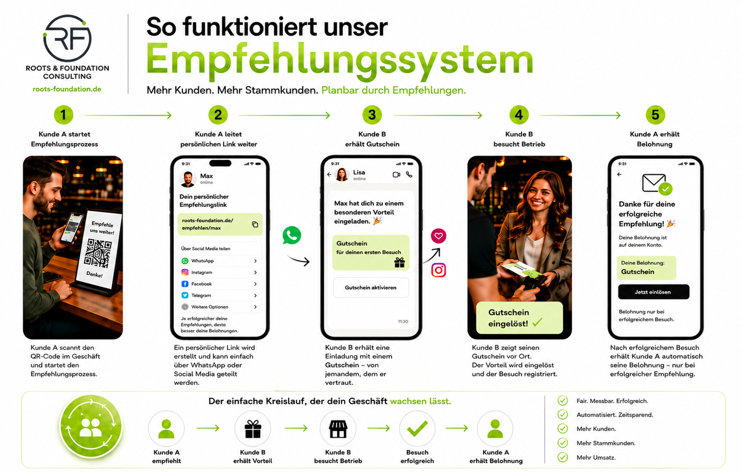So funktioniert unser Empfehlungssystem in fünf Schritten
